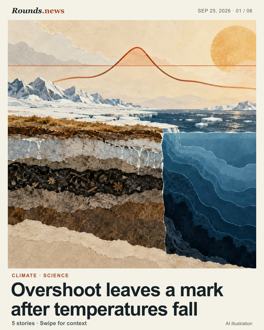Card 1/6. Overshoot leaves a mark after temperatures fall. Layered permafrost cross-section retains a dark carbon band beneath a falling temperature line; ocean contours remain altered. AI editorial illustration. OpenAI for Rounds.news. Source: Phys.org.